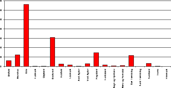 Figur I.13 Tyrisktalende fordelt på fylker 1993