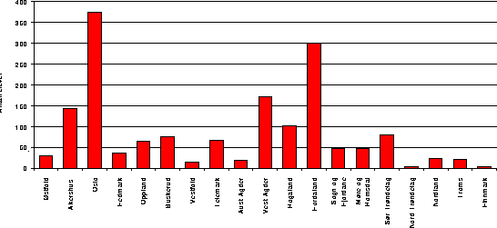 Figur I.14 Spansktalende fordelt på fylker 1993