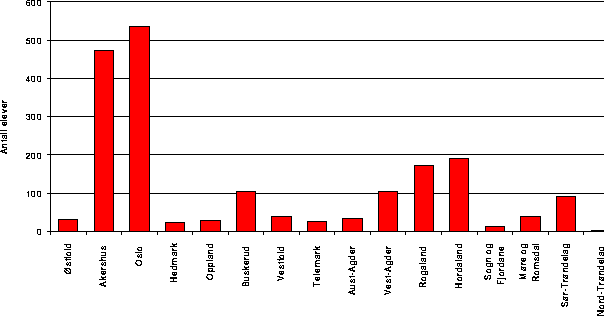 Figur I.15 Engelsktalende fordelt på fylker 1993