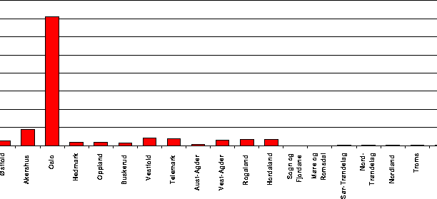 Figur I.16 Arabisktalende fordelt på fylker 1993