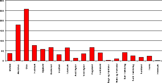 Figur I.17 Persisktalende fordelt på fylker 1993