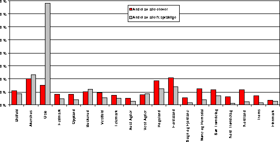 Figur I.2 Hvor i Norge er de fremmedspråklige ? – Fylkenes andel.