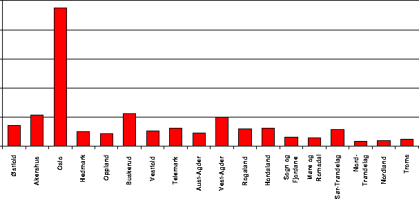 Figur I.3 Fremmedspråklige elever som andel av elevene i fylkene (1993)