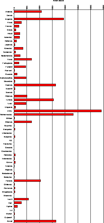 Figur I.4 Språkfordeling i Norge 1993