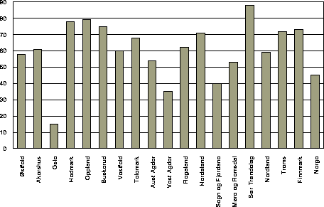 Figur I.5 Andel av fremmedspråklige elever som får
 morsmålsopplæring