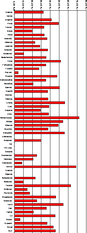 Figur I.6 Andel av fremmedspråklige elever som får
 morsmålsopplæring fordelt på språk