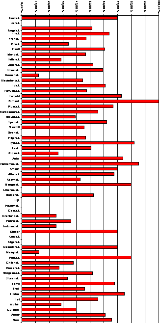 Figur I.7 Andel av fremmedspråklige elever som får
 morsmålsopplæring utenom Oslo i 1993 fordelt på
 språk