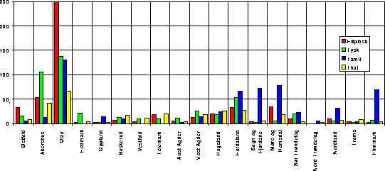 Figur I.8 Noen språk fordelt på fylker 1993