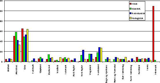 Figur I.9 Noen språk fordelt på fylker 1993