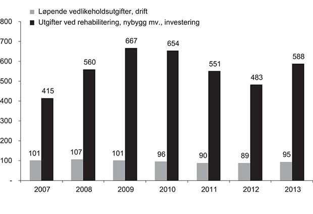 Figur 7.1 Kirkebyggene: Fellesrådenes utgifter til ordinært vedlikehold og til istandsetting (rehabilitering) nybygg mv. i perioden 2007–2013
