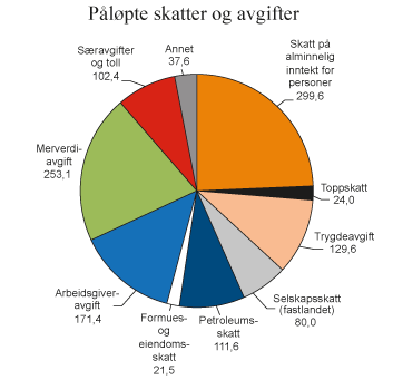 Figur 2.1 
Påløpte skatter og avgifter til stat og kommuner. Anslag for 2015. Mrd. kroner
