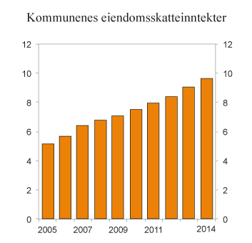 Figur 2.13 Kommunenes eiendomsskatteinntekter 2005 – 2014. Mrd. 2014-kroner
