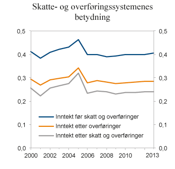 Figur 2.19 Skatte- og overføringssystemenes betydning for fordelingen målt med Gini-koeffisient. Ekvivalent inntekt (EU-skala). 2000 – 2013
