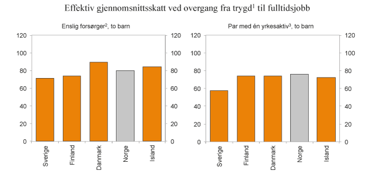 Figur 2.2 
Effektiv gjennomsnittsskatt ved overgang fra dagpenger ved arbeidsledighet til fulltidsjobb. 2013. Prosent
