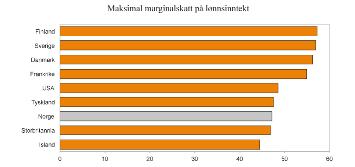Figur 2.4 
Høyeste marginalskatt på lønnsinntekt eksklusive arbeidsgivers bidrag til trygdeordninger. Noen utvalgte land i 2014. Prosent
