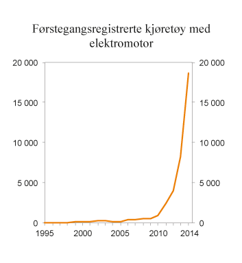Figur 9.10 Antall førstegangsregistrerte nye  kjøretøy med elektromotor. 1995 – 2014
