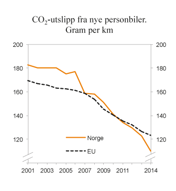 Figur 9.11 Utvikling i årlig gjennomsnittlig  CO2-utslipp fra nye personbiler i Norge og EU.  2001 – 2014. Gram per km
