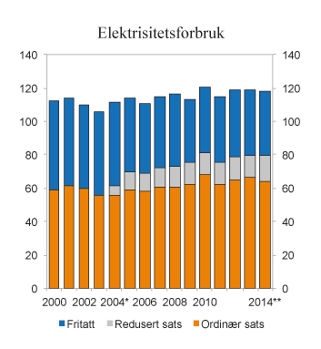 Figur 9.15 Sluttforbruk av elektrisitet 2000 – 2014 fordelt etter avgiftssats. TWh
