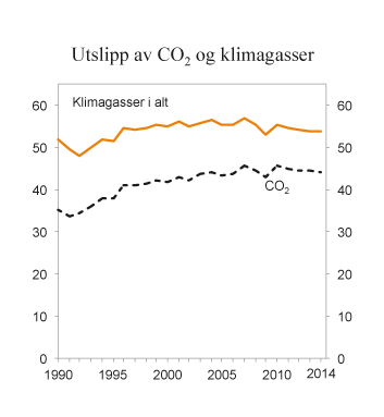 Figur 9.19 Utslipp av CO2 og klimagasser samlet. 1990 – 2014. Mill. tonn CO2-ekvivalenter
