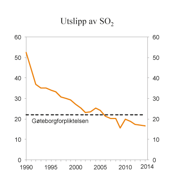 Figur 9.20 SO2-utslipp i perioden 1990 – 2014. 1 000 tonn
