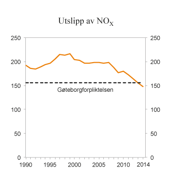 Figur 9.21 NOX-utslipp i perioden 1990 – 2014. 1 000 tonn
