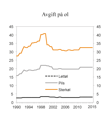 Figur 9.3 Utvikling i reelt avgiftsnivå på øl i perioden 1990 – 2015. 2015-kroner per liter
