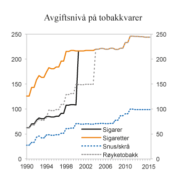 Figur 9.5 Utvikling i reelt avgiftsnivå for tobakk-varer i perioden 1990 – 2015. 2015-kroner per 100 gram/stk
