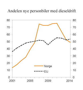 Figur 9.8 Andelen førstegangsregistrerte nye ersonbiler med dieseldrift i Norge og EU.  2001 – 2014. Prosent
