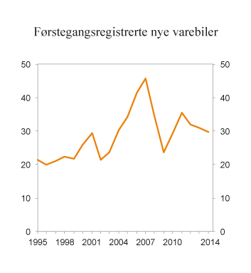 Figur 9.9 Antall førstegangsregistrerte nye varebiler. 1995 – 2014. Antall i 1 000
