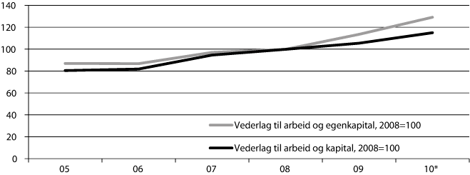 Figur 3.1 Resultatmål per årsverk f.o.m. 2005, før og
etter at rentekostnader i drifta er trukket fra. Indeks, 2008=100.