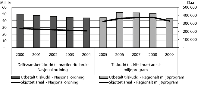 Figur 3.10 Utbetalt tilskudd til bratt areal gjennom nasjonal ordning
og Regionalt miljøprogram1