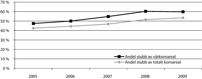 Figur 3.11 Utviklingen i andel kornareal i stubb om vinteren av totalt
vårkornareal og av totalt kornareal, basert på tilskudd
til endret jordarbeiding over RMP.