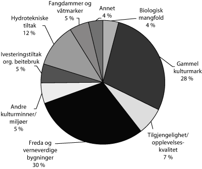 Figur 3.12 Fordeling av kulturlandskaps- og forurensningstiltak innenfor
SMIL-ordningen, fordelt på noen formålsgrupper
i 2009.