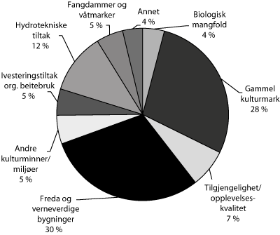 Figur 3.12 Fordeling av kulturlandskaps- og forurensningstiltak innenfor
 SMIL-ordningen, fordelt på noen formålsgrupper
 i 2009.