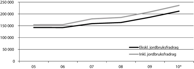 Figur 3.2 Inntekt per årsverk f.o.m. 2005, med og uten virkning
av jordbruksfradrag ved skatteligningen. Normalisert regnskap.