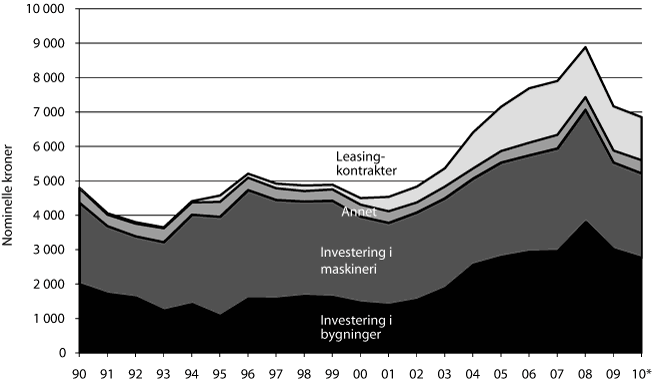 Figur 3.3 Utvikling i bruttoinvesteringer. Løpende kroner.