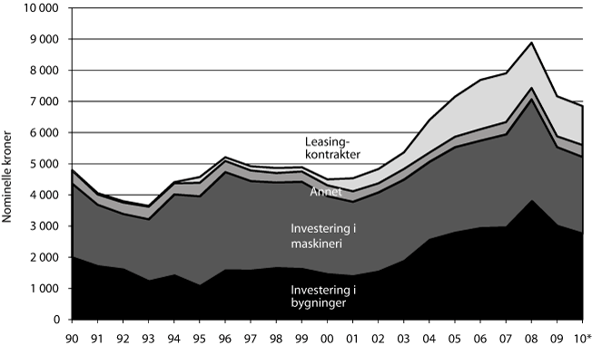 Figur 3.3 Utvikling i bruttoinvesteringer. Løpende kroner.