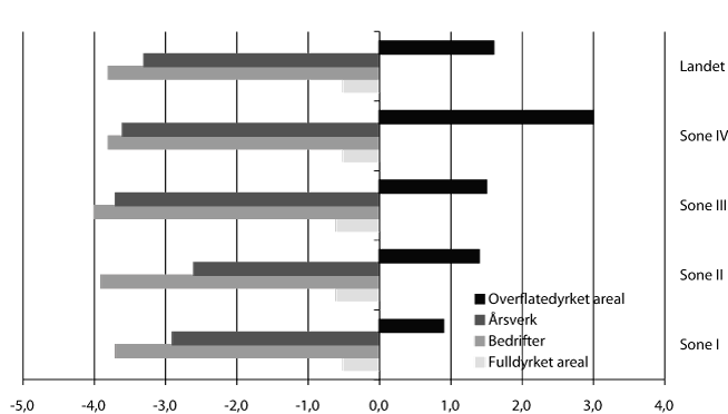 Figur 3.4 Årlig prosentvis endring i arbeidsforbruk, antall
bedrifter og areal i perioden 1999-2009, i virkeområdene
for distriktspolitiske virkemidler.