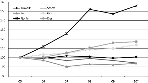 Figur 3.5 Produksjonsutvikling for husdyrprodukter fra 2005 til 2009.
Indekser fra normalisert regnskap, 2005=100.