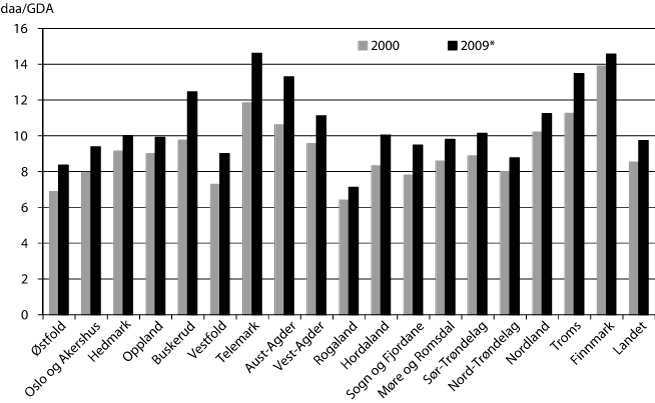 Figur 3.6 Grovfôrareal per gjødseldyrenhet (GDE) i
2000 og 2009
