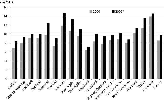 Figur 3.6 Grovfôrareal per gjødseldyrenhet (GDE) i
 2000 og 2009