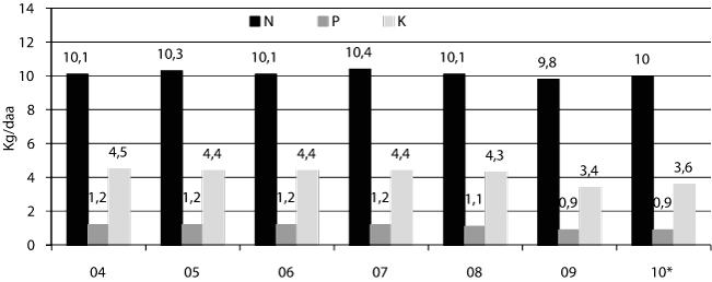 Figur 3.7 Tilført mengde næringsstoff per dekar fra
mineralgjødsel, 2004-2010 iflg. Budsjettnemnda for jordbruket.