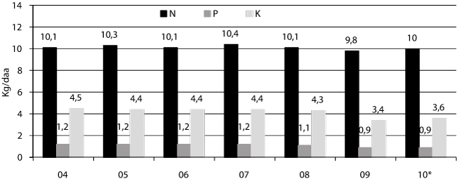 Figur 3.7 Tilført mengde næringsstoff per dekar fra
 mineralgjødsel, 2004-2010 iflg. Budsjettnemnda for jordbruket.