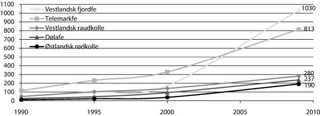 Figur 3.8 Utviklingen i antall kyr eldre enn to år, fra 1990
 til 2009, registrert i Kuregisteret, foreløpige tall november
 2009.