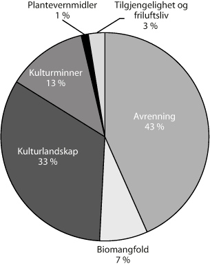 Figur 3.9 Fordeling av RMP på hovedområder i 2009