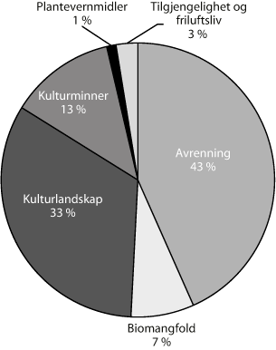 Figur 3.9 Fordeling av RMP på hovedområder i 2009