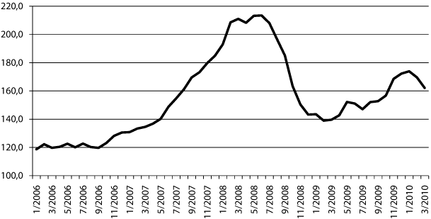 Figur 4.1 FAOs matprisindeks. Gjennomsnitt 2002-2004=100.