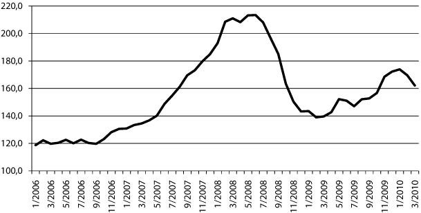 Figur 4.1 FAOs matprisindeks. Gjennomsnitt 2002-2004=100.