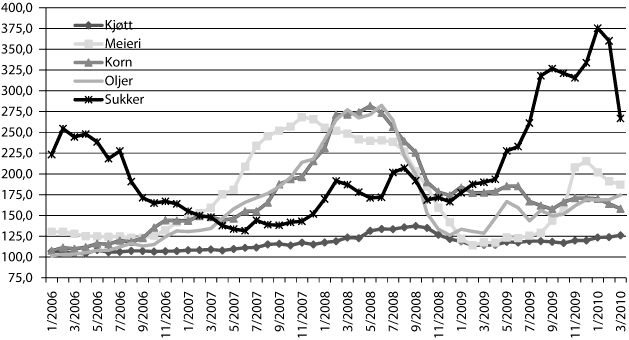 Figur 4.2 FAOs prisindeks for grupper av matvarer. Gjennomsnitt 2002-2004=100.