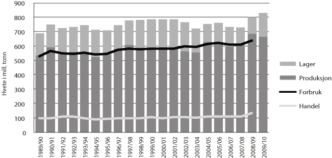 Figur 4.3 Produksjon, lagerbeholdning, forbruk og handel av hvete de
siste 10 årene.